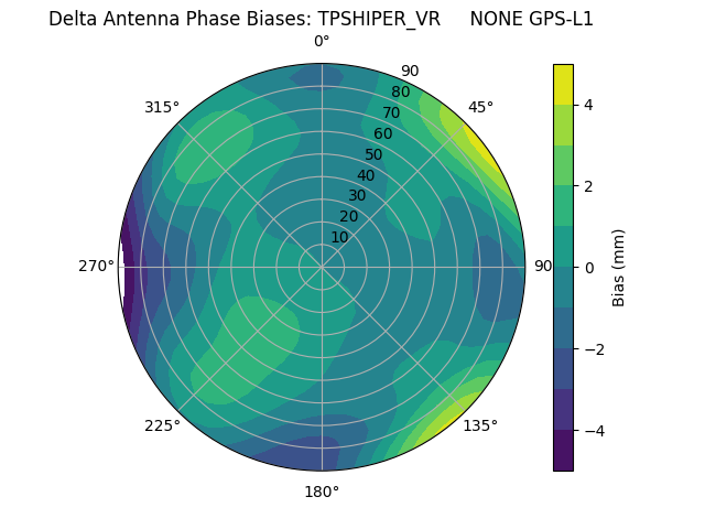 Radial GPS-L1