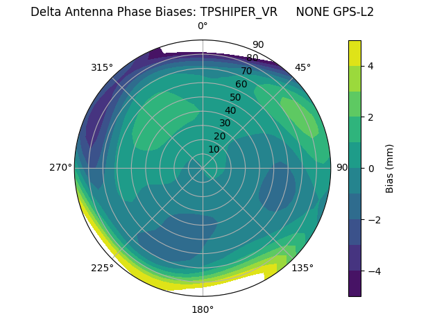 Radial GPS-L2