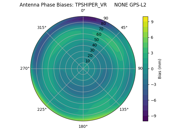 Radial GPS-L2