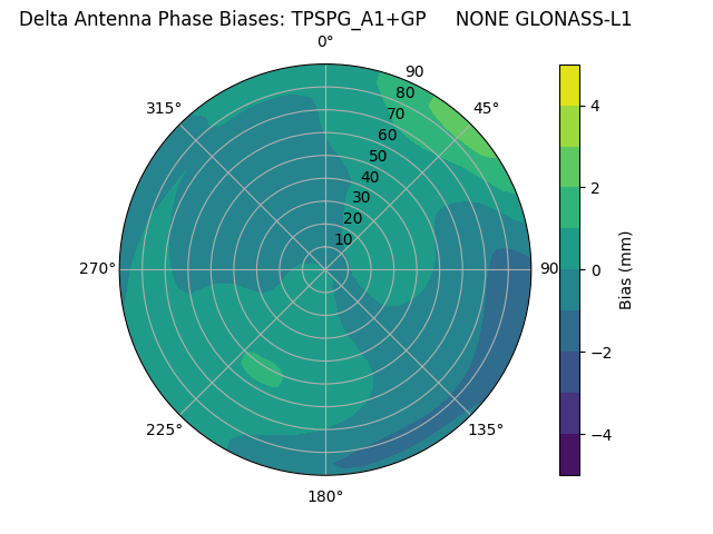 Radial GLONASS-L1