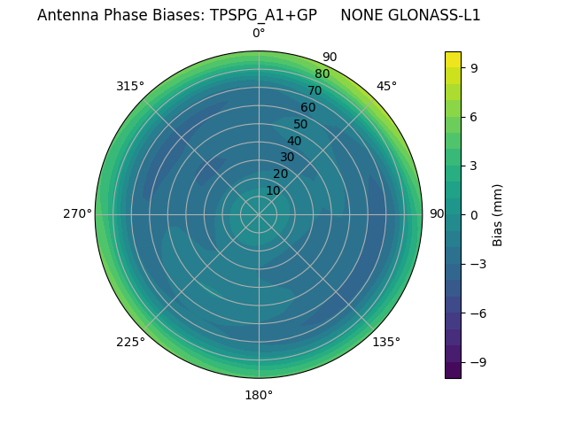 Radial GLONASS-L1