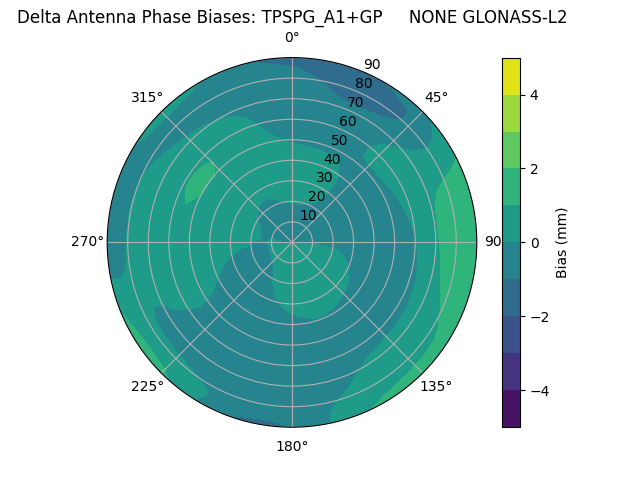 Radial GLONASS-L2