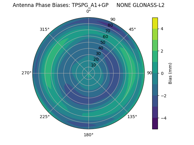 Radial GLONASS-L2