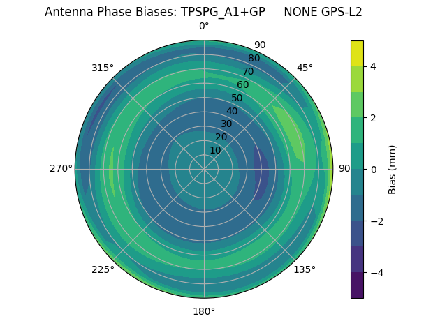 Radial GPS-L2