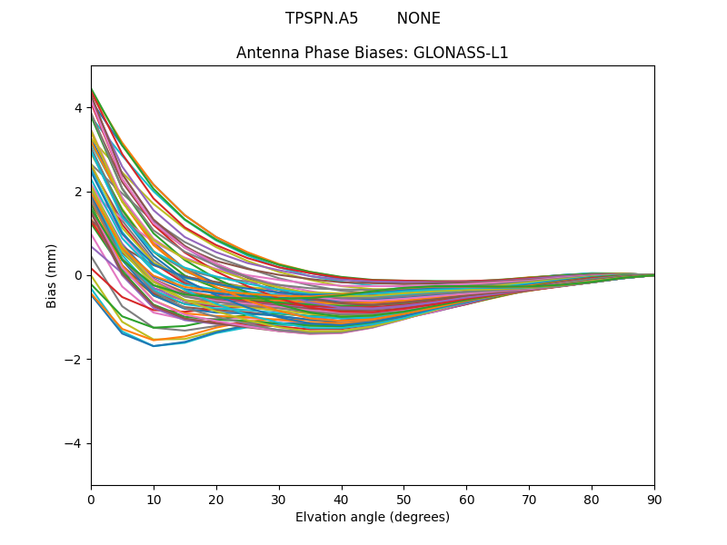 GLONASS-L1