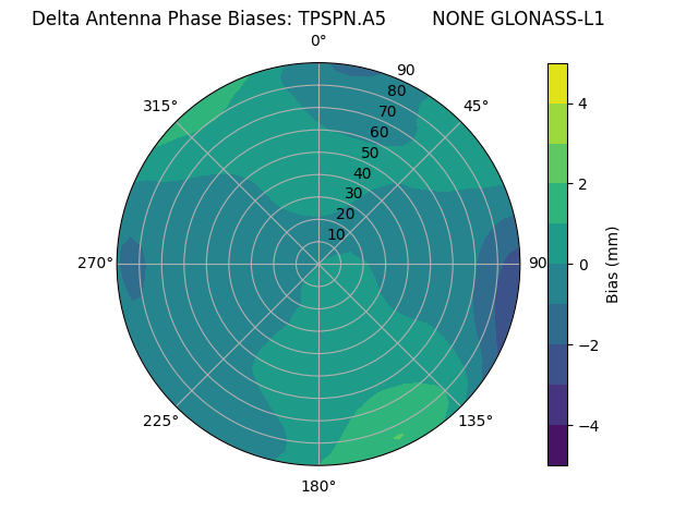 Radial GLONASS-L1