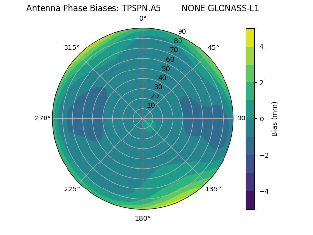 Radial GLONASS-L1