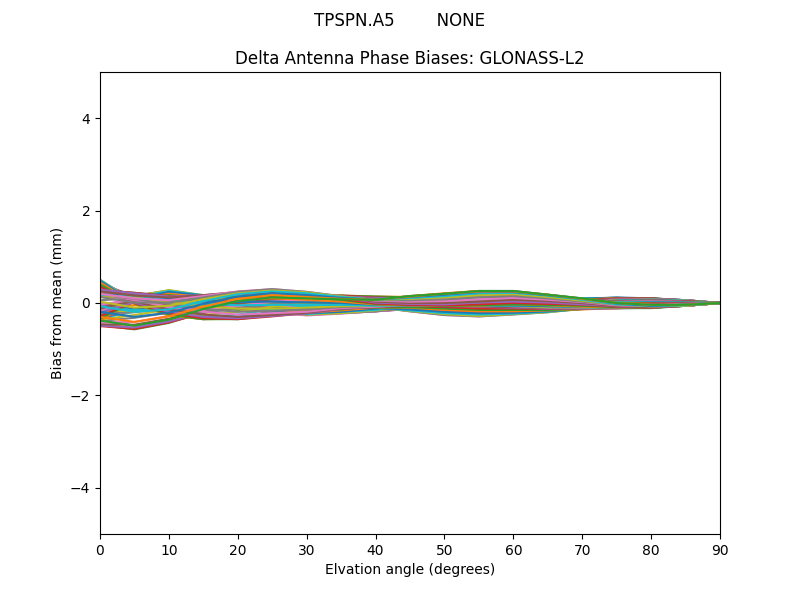 GLONASS-L2