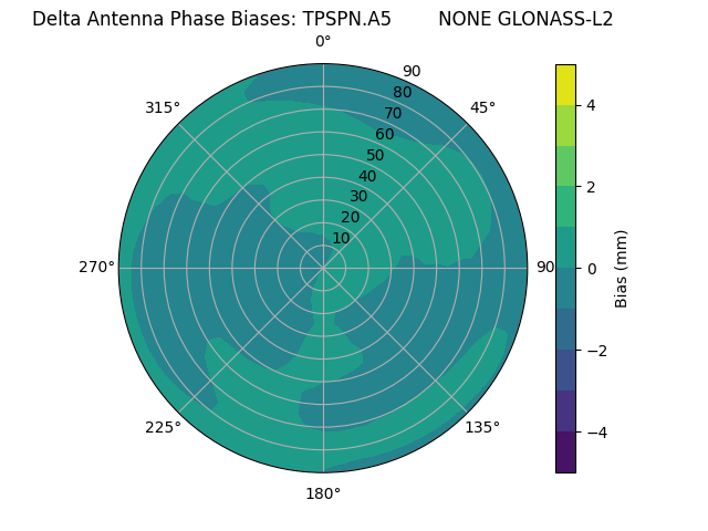 Radial GLONASS-L2