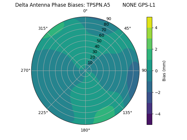 Radial GPS-L1