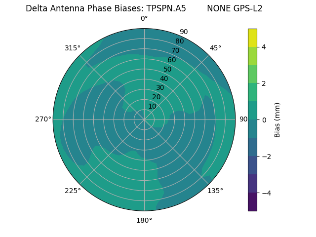 Radial GPS-L2