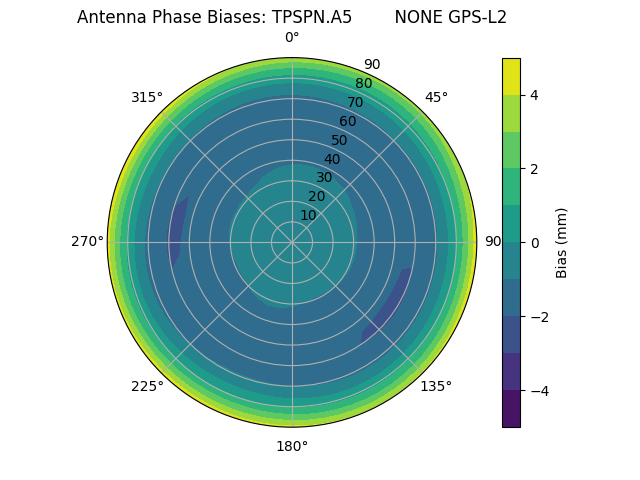 Radial GPS-L2