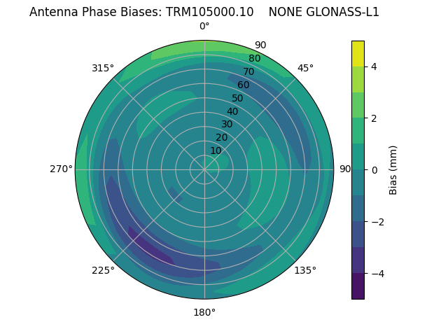 Radial GLONASS-L1