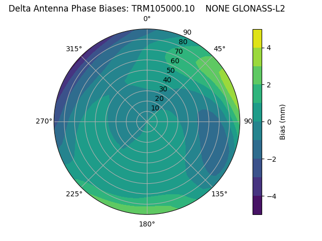 Radial GLONASS-L2