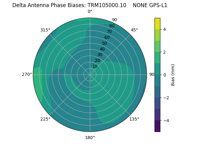 Radial GPS-L1