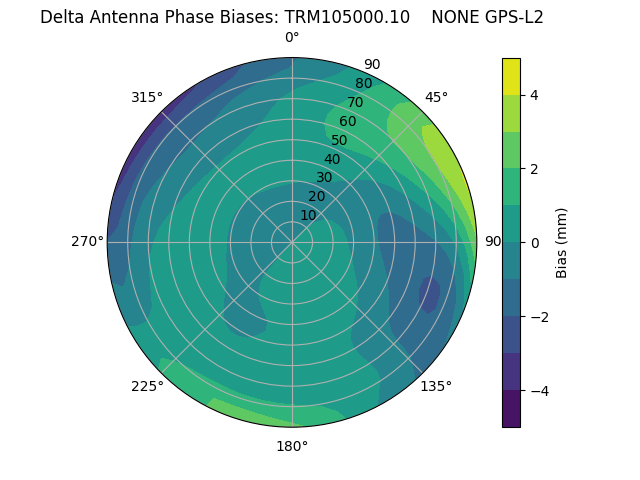 Radial GPS-L2