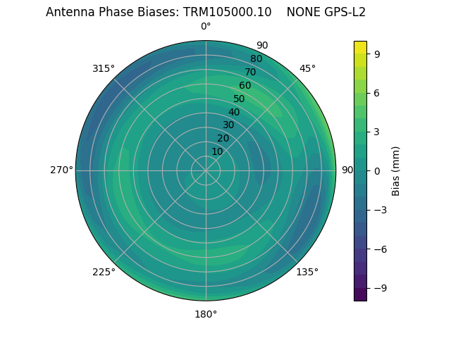 Radial GPS-L2