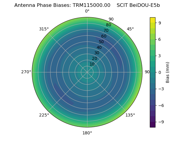 Radial BeiDOU-E5b