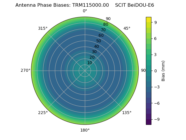 Radial BeiDOU-E6