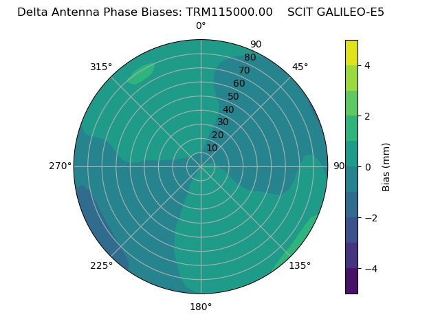 Radial GALILEO-E5