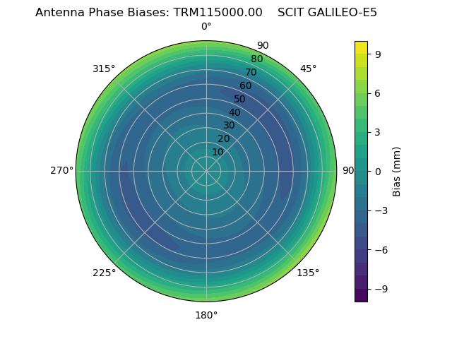 Radial GALILEO-E5