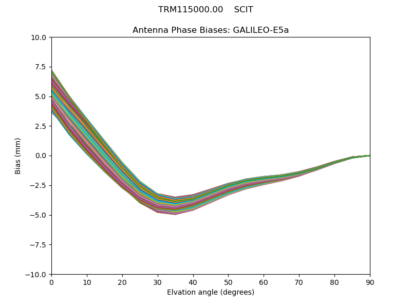GALILEO-E5a