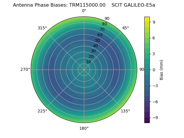 Radial GALILEO-E5a