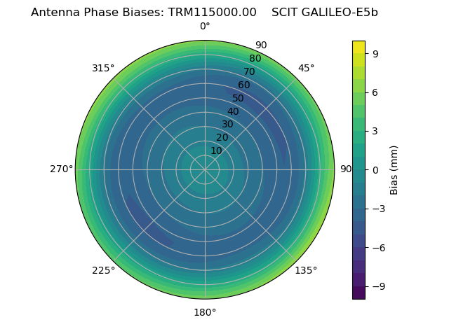 Radial GALILEO-E5b