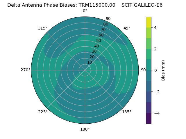 Radial GALILEO-E6