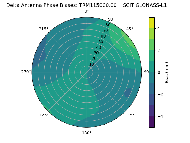 Radial GLONASS-L1