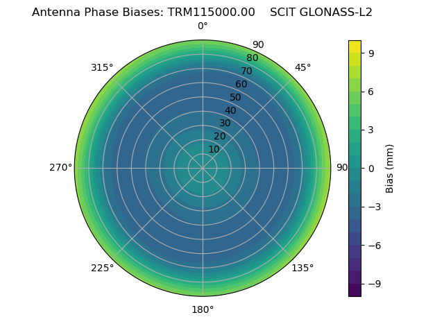 Radial GLONASS-L2