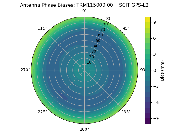 Radial GPS-L2