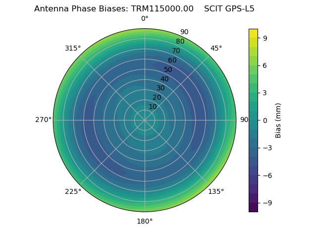 Radial GPS-L5