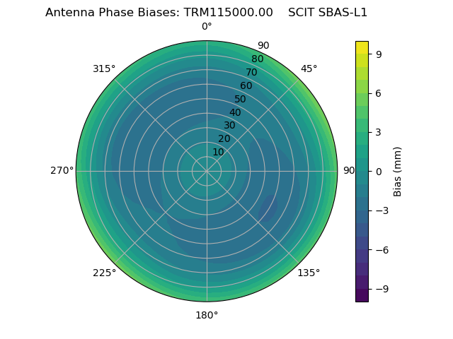 Radial SBAS-L1