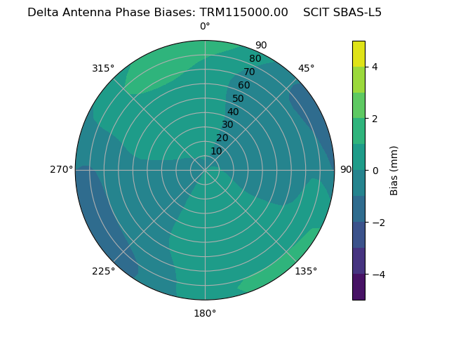 Radial SBAS-L5