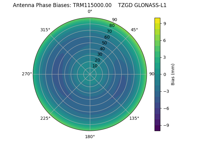 Radial GLONASS-L1