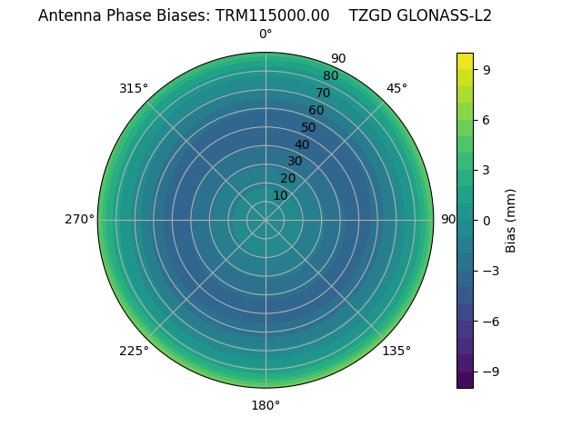 Radial GLONASS-L2