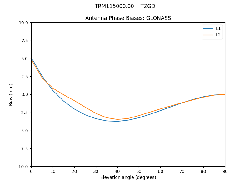 TRM115000.00____TZGD.GLONASS.MEAN.png