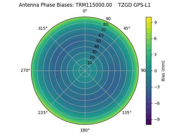 Radial GPS-L1