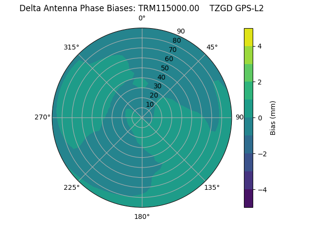 Radial GPS-L2