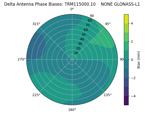 Radial GLONASS-L1