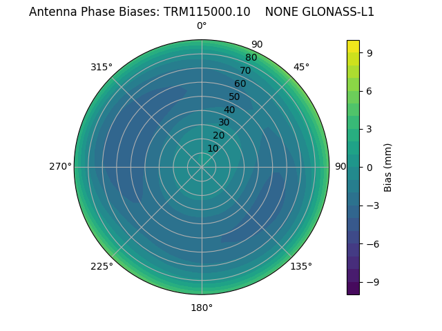 Radial GLONASS-L1