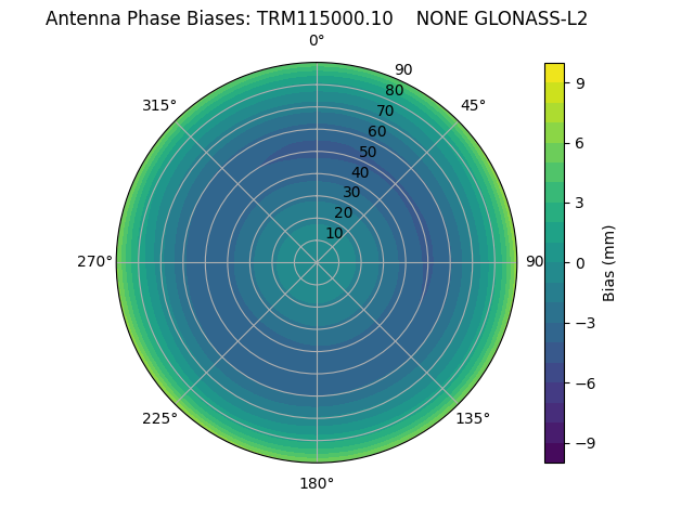 Radial GLONASS-L2