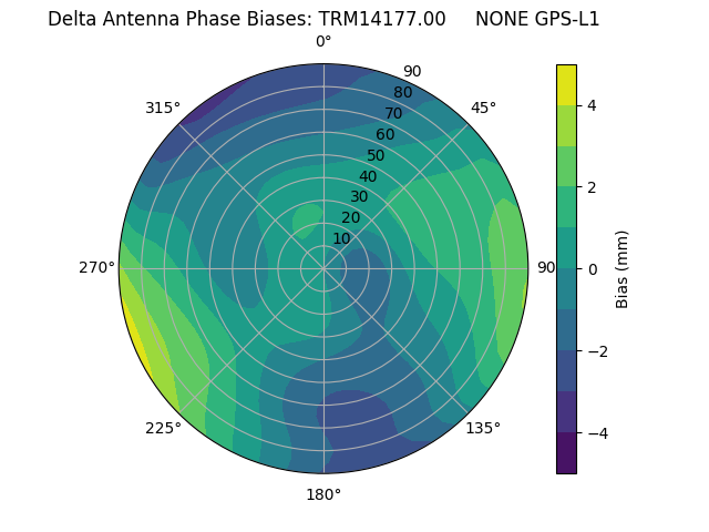 Radial GPS-L1