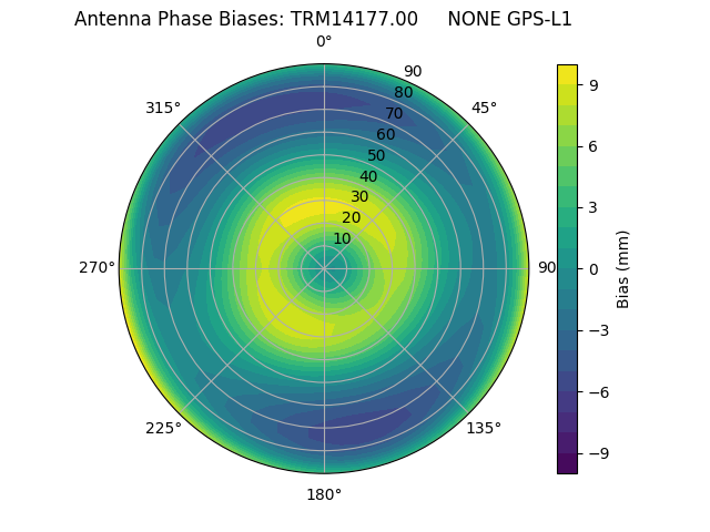 Radial GPS-L1