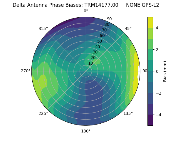 Radial GPS-L2