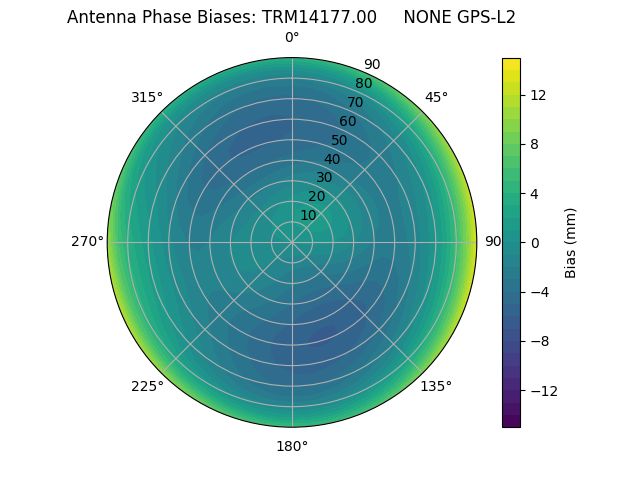 Radial GPS-L2