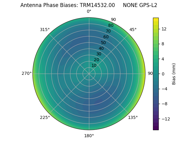 Radial GPS-L2