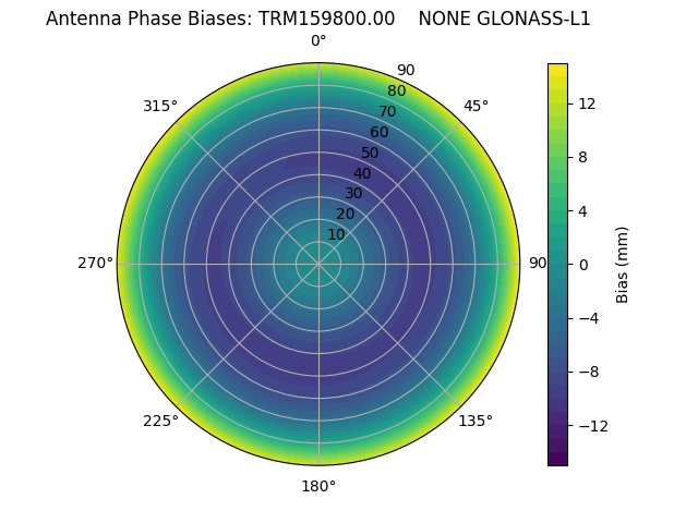 Radial GLONASS-L1