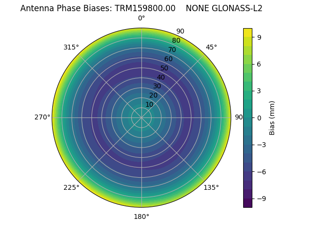 Radial GLONASS-L2